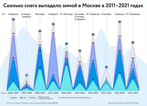 Снежная зима 2021-2022г.